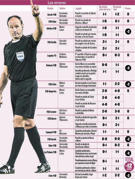 H&igrave;nh ảnh: Tờ Mundo Deportivo liệt k&ecirc; những sai lầm khiến Barca mất điểm 