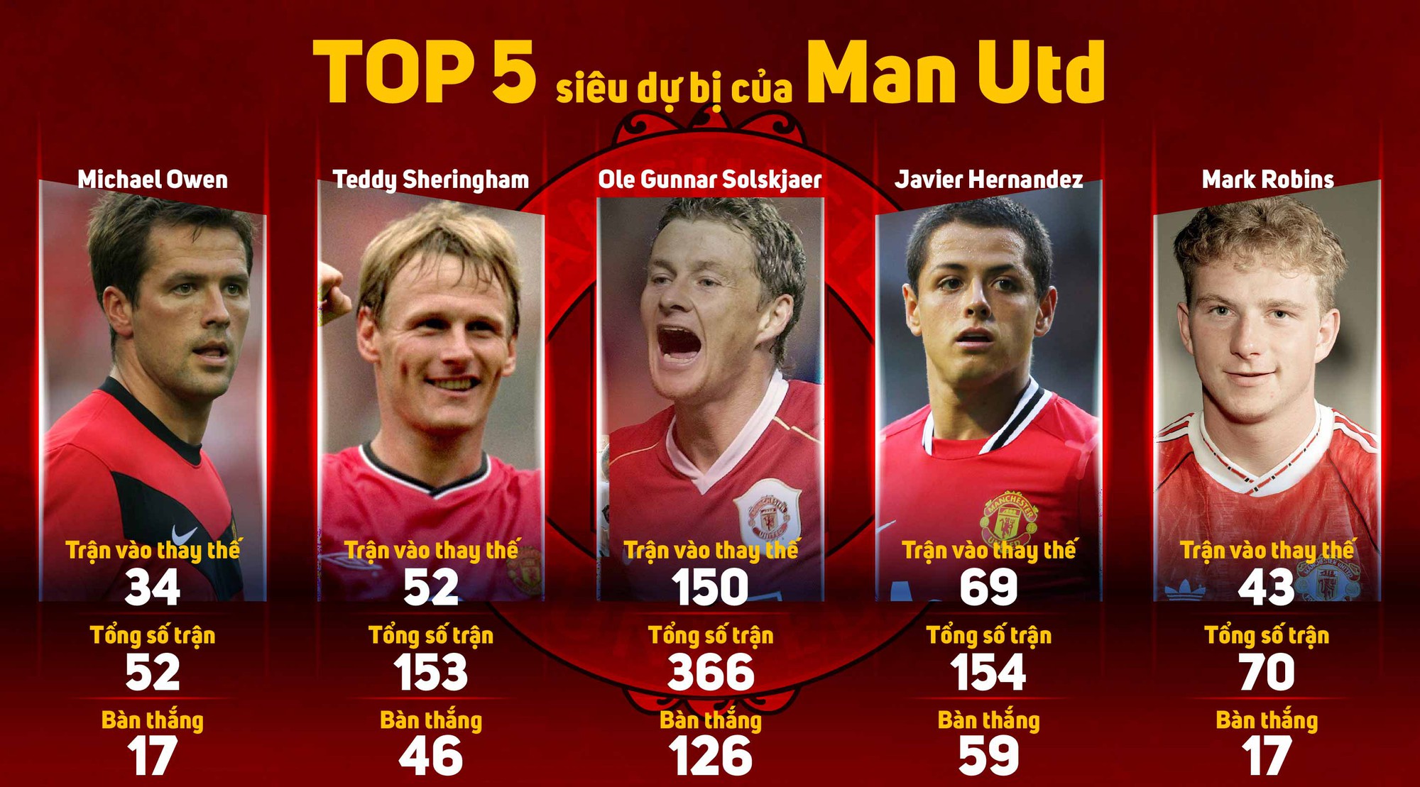 Top 5 si&ecirc;u dự bị của Man Utd