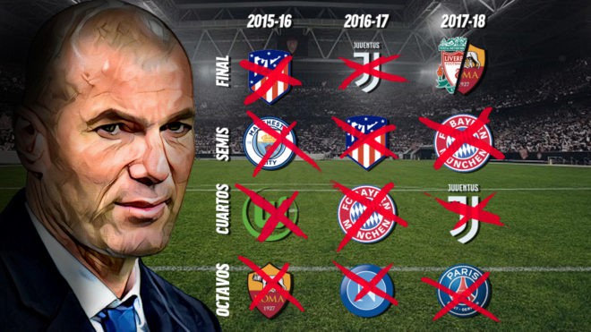 Kinh ngạc về cách Zidane đưa Real vào chung kết 3 năm liên tiếp
