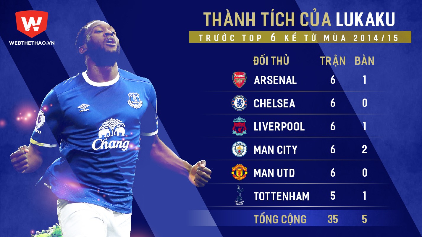 Th&agrave;nh t&iacute;ch của Lukaku trước Top 6