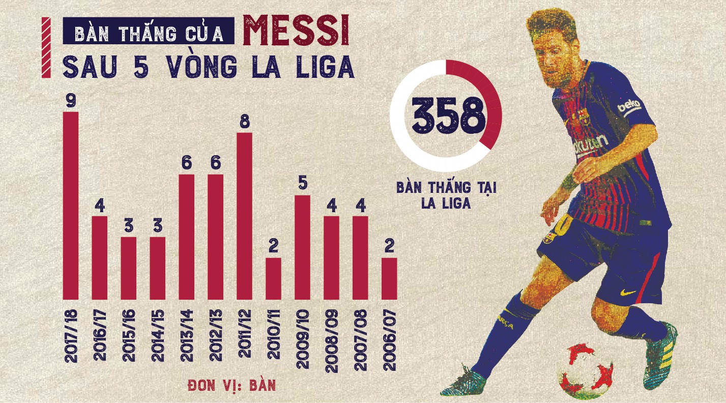 Messi sẽ phá kỷ lục ghi bàn ở La Liga mùa này?