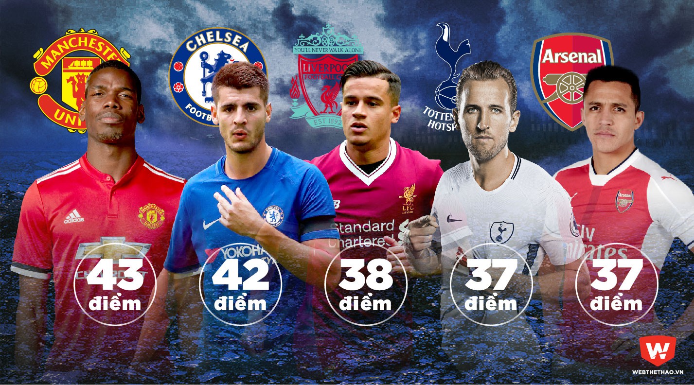 Kịch bản nào cho BXH Ngoại hạng Anh để MU, Chelsea tranh chức vô địch?
