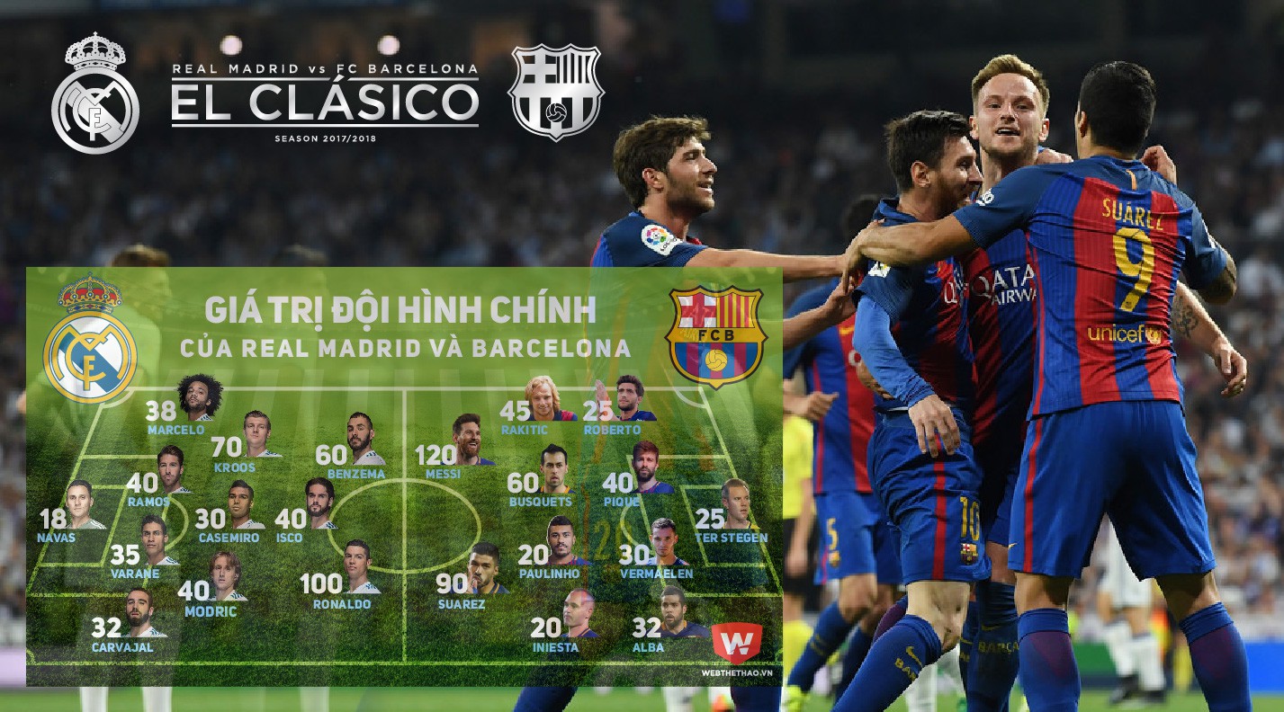 Đội hình giá rẻ, Barca vẫn “bẻ gãy” Real Madrid ở Siêu kinh điển?