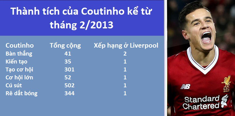 H&igrave;nh ảnh: Th&agrave;nh t&iacute;ch của Coutinho kể từ th&aacute;ng 2/2013