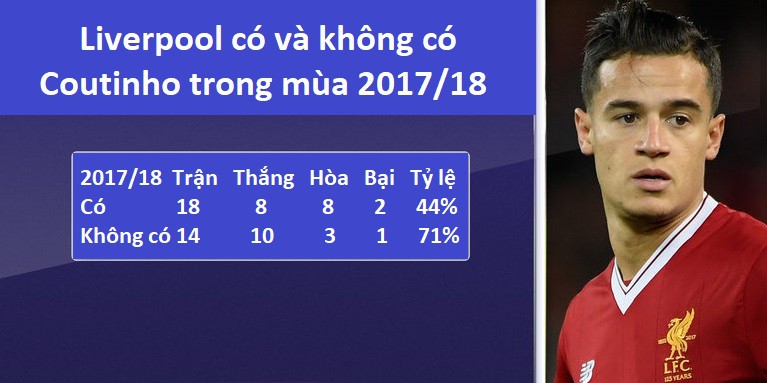 H&igrave;nh ảnh: Liverpool c&oacute; v&agrave; kh&ocirc;ng c&oacute; Coutinho trong m&ugrave;a 2017/18