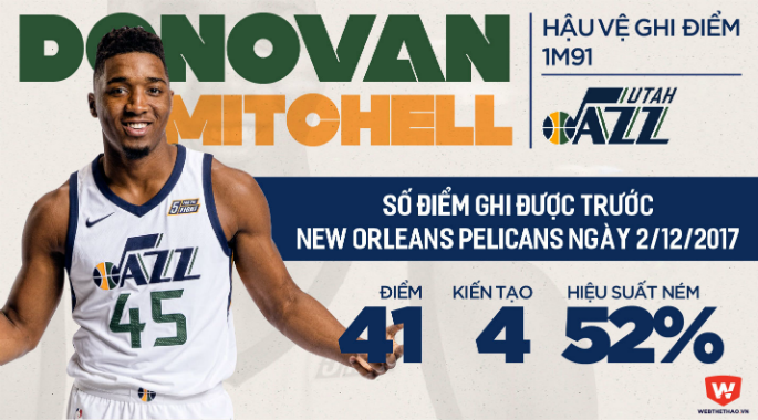 NBA 2017-18: Tân binh ghi 41 điểm một trận cho Utah Jazz là ai?