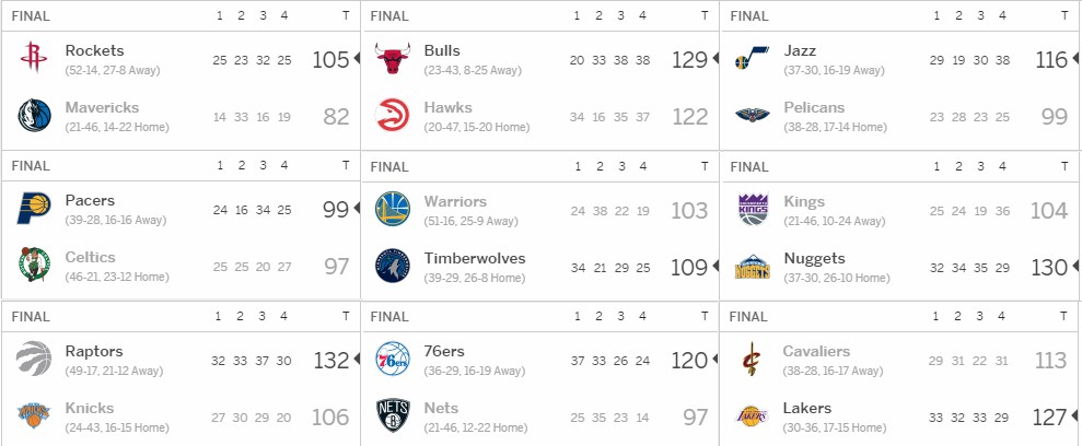 Kết quả tổng hợp NBA ng&agrave;y 12/03.