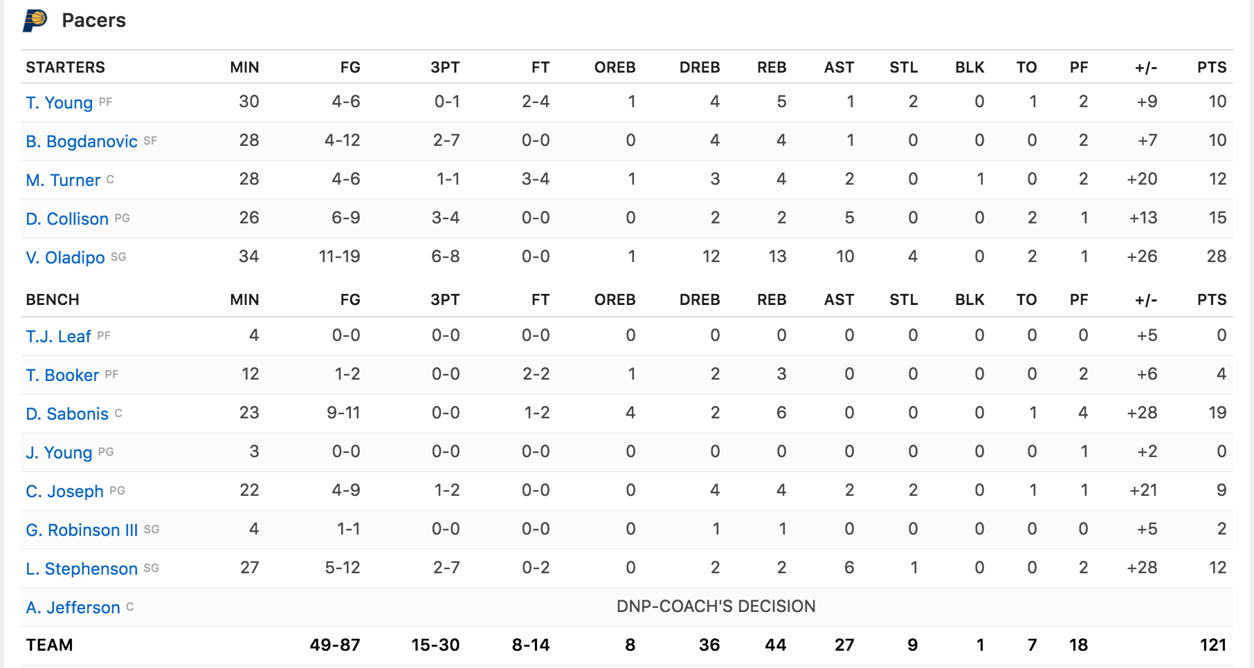 Thống kê chỉ số cá nhân của Indiana Pacers. Thống kê chỉ số cá nhân của Indiana Pacers.