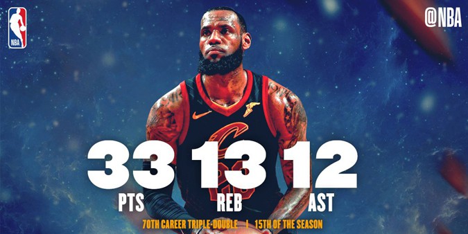 Kết quả NBA 18/3: Lập Triple-Double, LeBron cứu Cavaliers
