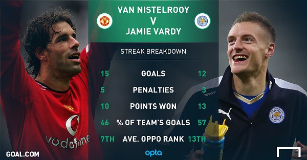 Jamie Vardy - Ruud van Nistelrooy: Thách thức "Van The Man"