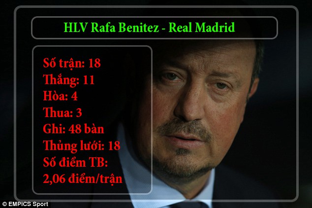Bảng thành tích ‘đen’ của Real Madrid dưới triều đại Rafa Benitez