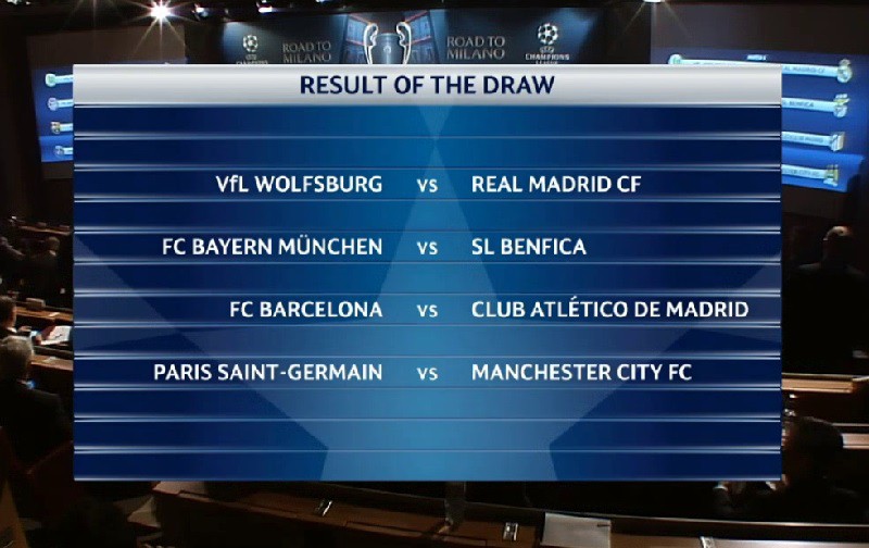 Bốc thăm tứ kết Champions League: Real dễ thở, Barca đụng sọ dừa