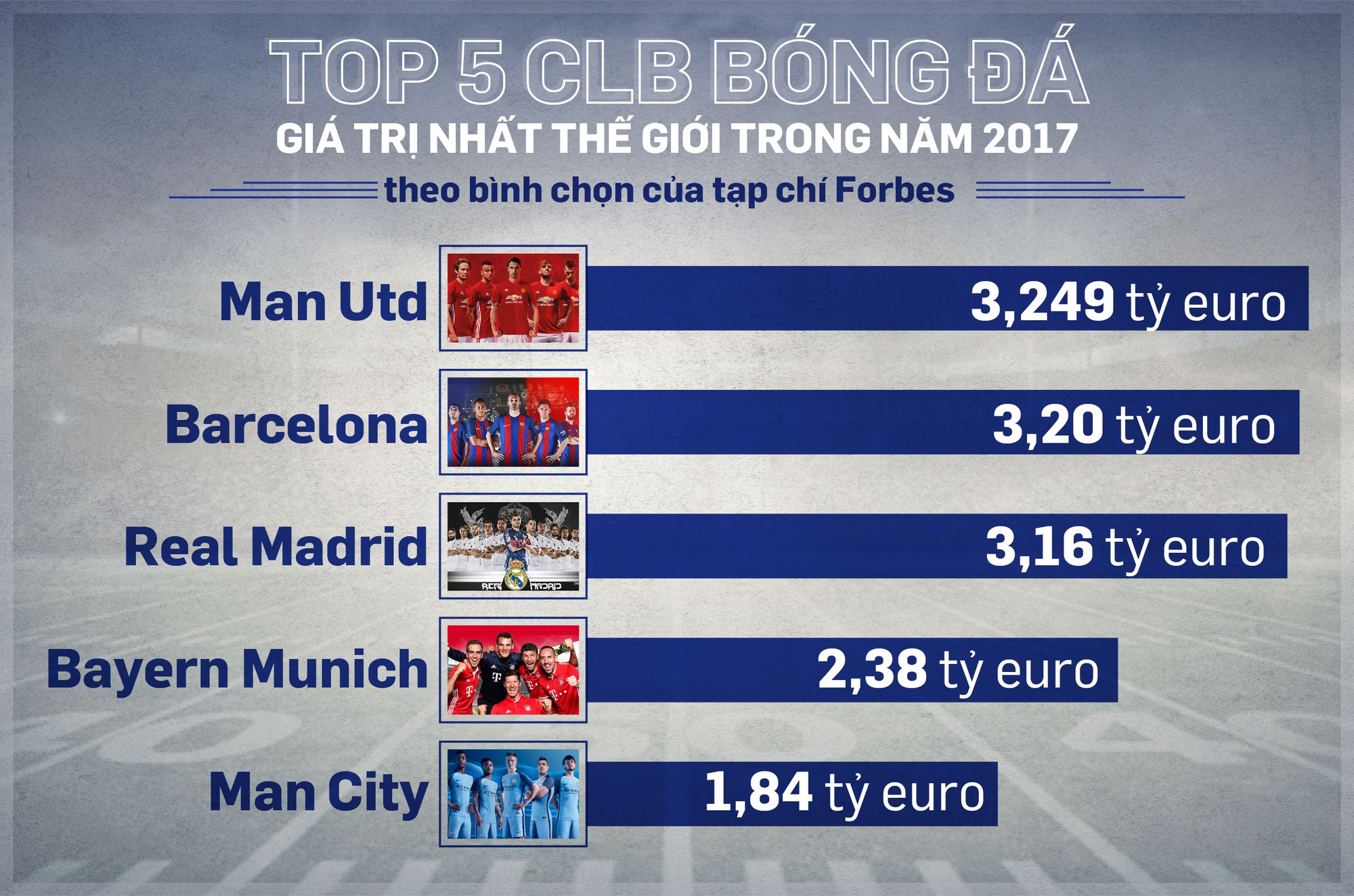Barcelona hiện l&agrave; đội b&oacute;ng gi&aacute; trị thứ 2 thế giới