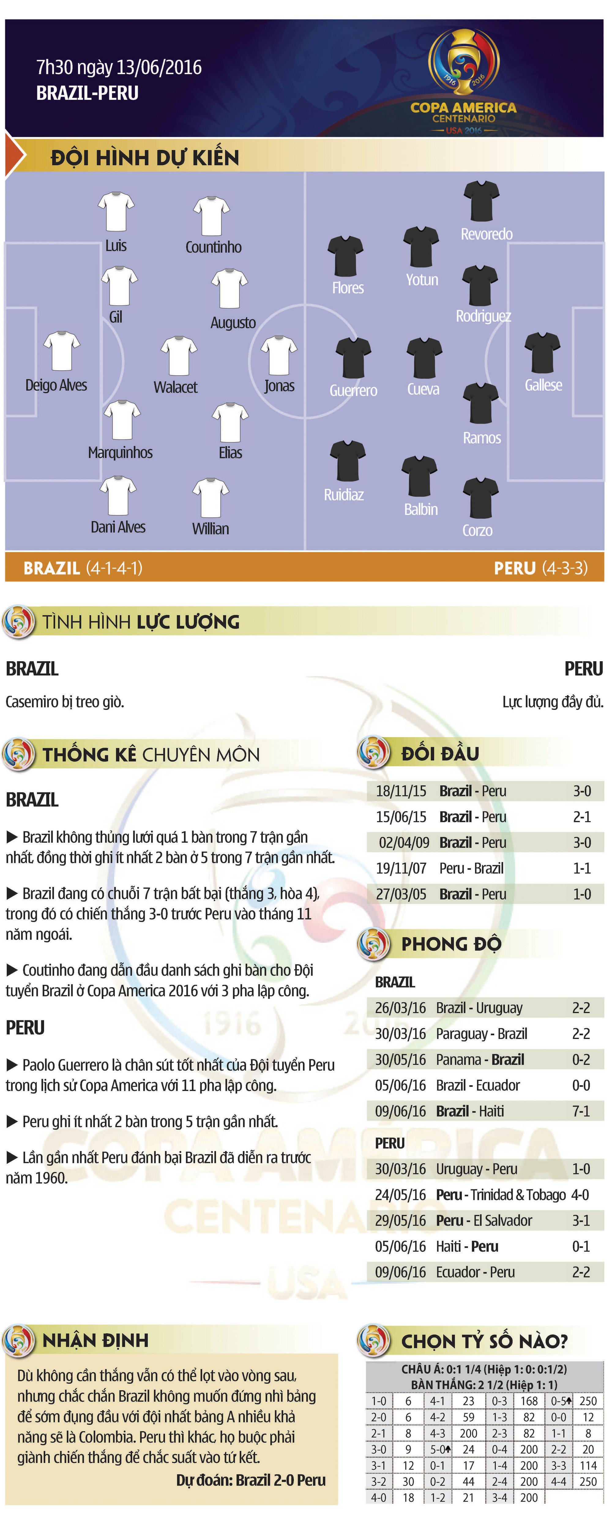 7h30 ng&agrave;y 13/06: Brazil-Peru: Quyết chiến v&igrave; ng&ocirc;i đầu bảng
