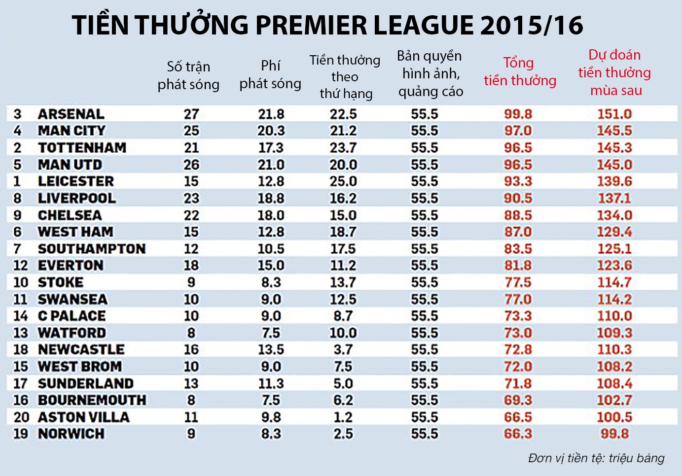 Mối quan hệ giữa tiền thưởng v&agrave; chuyển nhượng ở Premier League