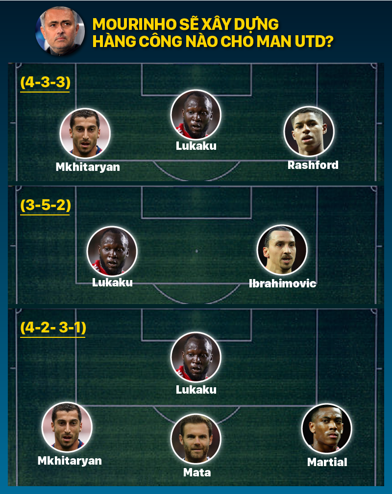 HLV Jose Mourinho c&oacute; th&ecirc;̉ sử dụng c&ugrave;ng l&uacute;c Lukaku v&agrave; Ibrahimovic trong sơ đ&ocirc;̀ 3-5-2