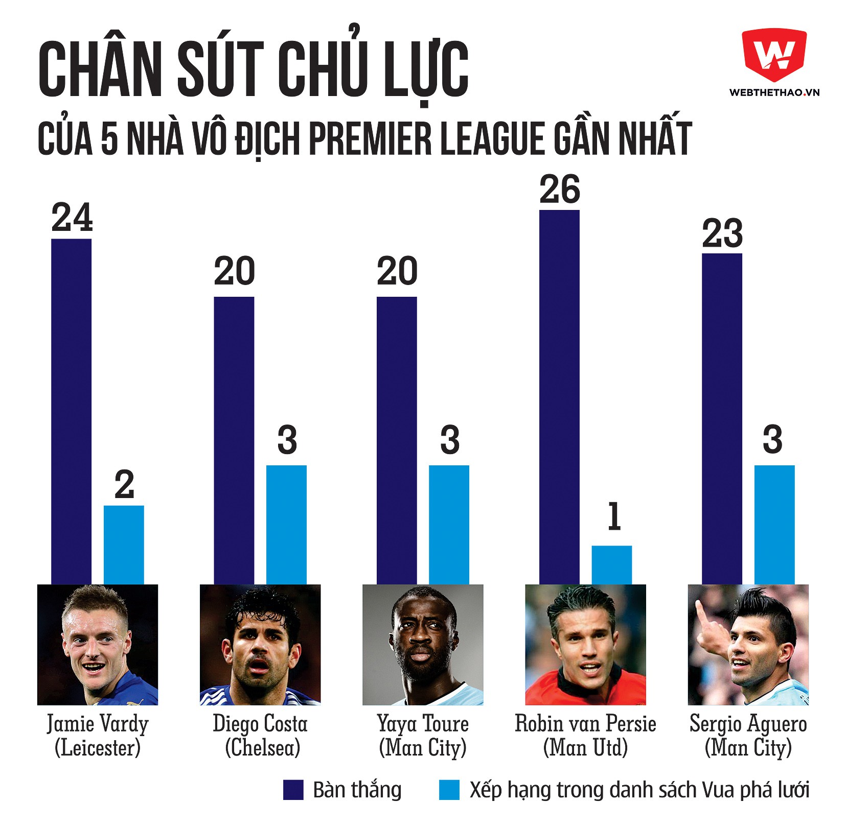 Alexis Sanchez phải ghi bao nhi&ecirc;u b&agrave;n để gi&uacute;p Arsenal v&ocirc; địch Premier League?