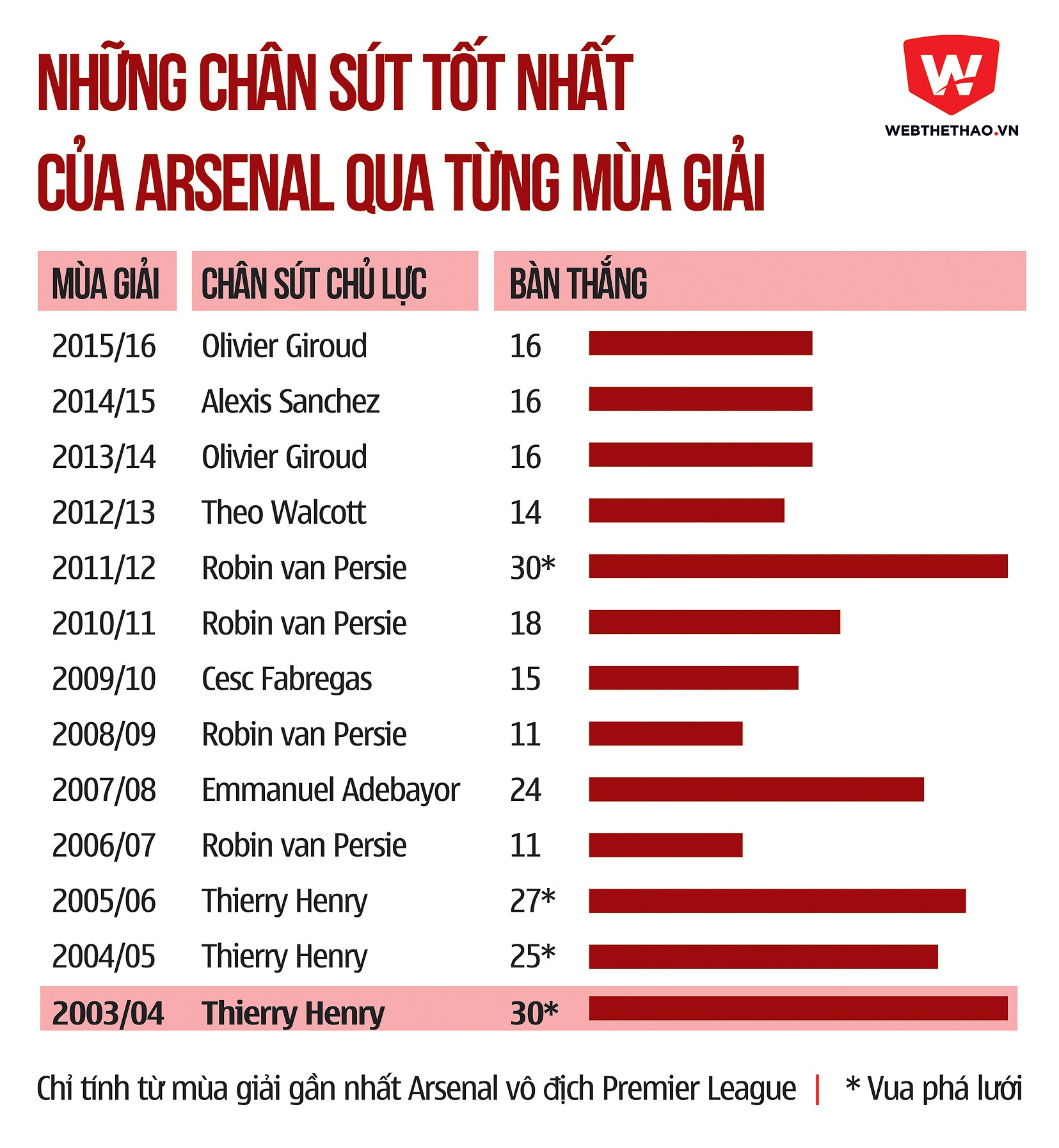 Alexis Sanchez phải ghi bao nhi&ecirc;u b&agrave;n để gi&uacute;p Arsenal v&ocirc; địch Premier League?