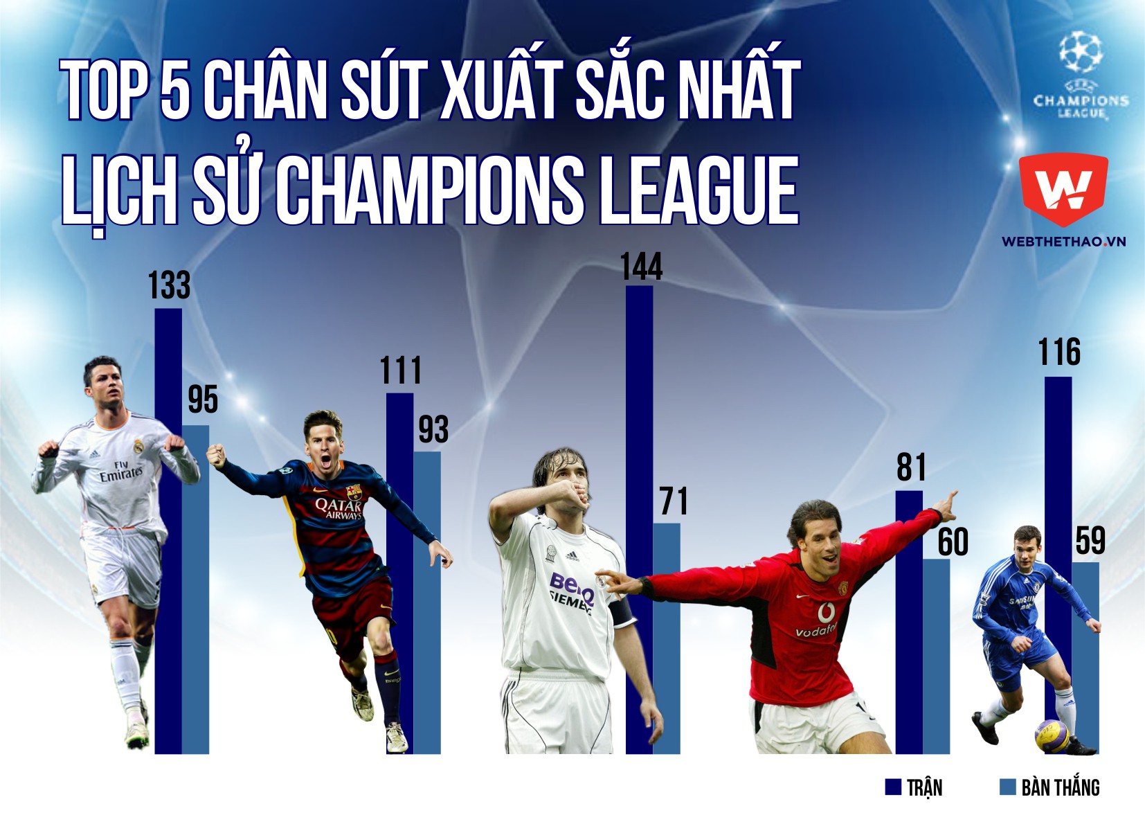 Messi v&agrave; Ronaldo đứng trước cột mốc lịch sử tại Champions League