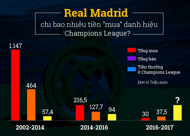 Real Madrid chi hơn 1 tỷ euro mua cầu thủ để có chức vô địch châu Âu thứ 10 Real Madrid chi hơn 1 tỷ euro mua cầu thủ để có chức vô địch châu Âu thứ 10