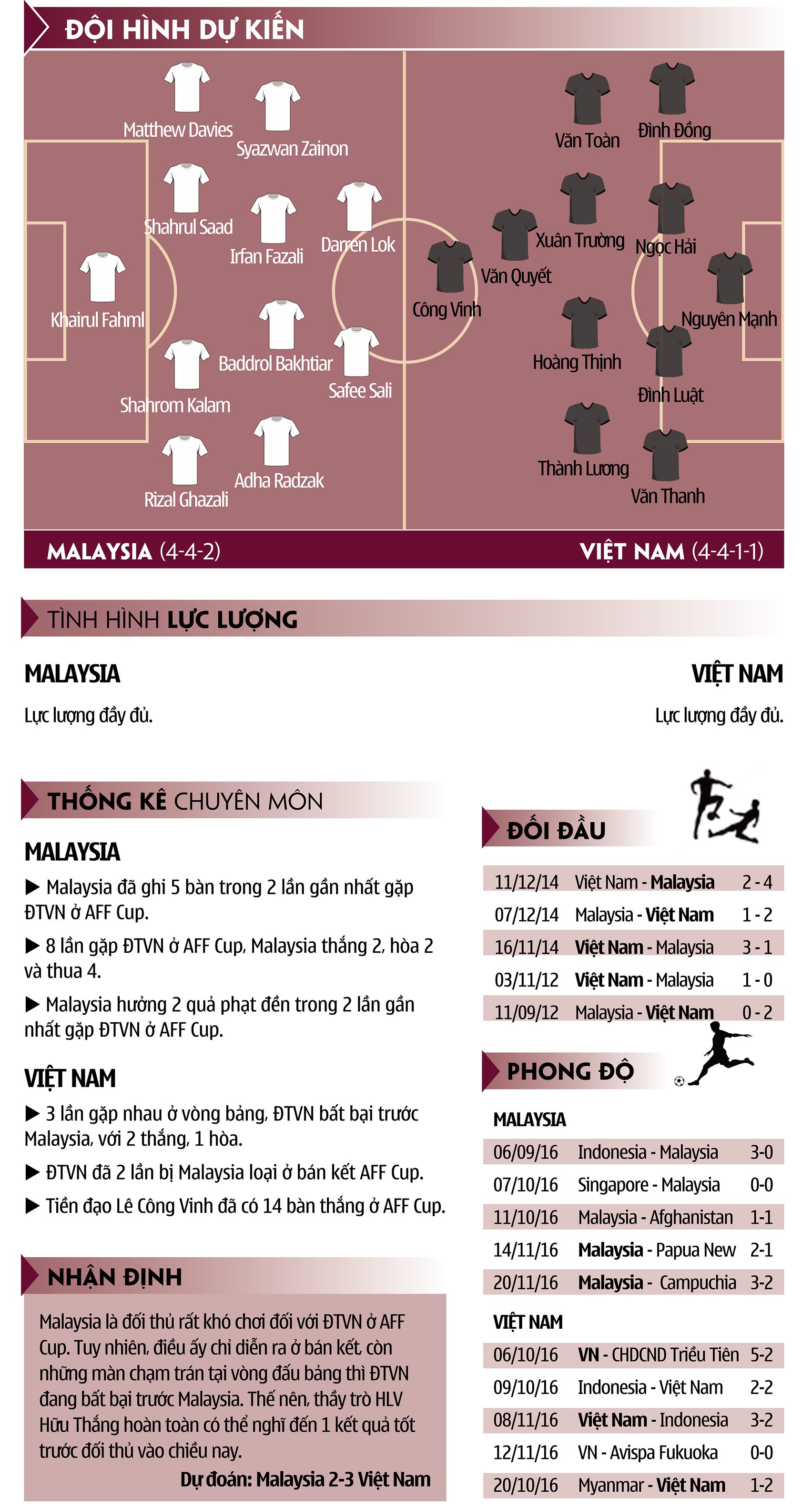 15h30, TRỰC TIẾP, Việt Nam-Malaysia: Kỳ phùng địch thủ