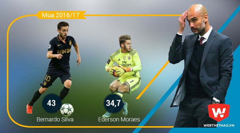 Âm thầm ra tay, Man City lại tạo "lốc xoáy" trên thị trường chuyển nhượng