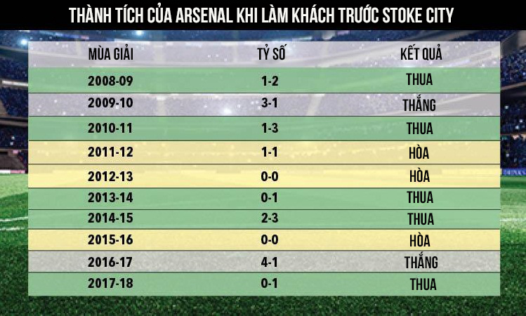 Arsenal sở hữu thành tích không tốt khi đối đầu với Stoke City trên sân khách Arsenal sở hữu thành tích không tốt khi đối đầu với Stoke City trên sân khách