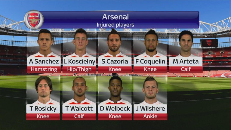 Arsenal mất ng&ocirc;i vương v&igrave; chấn thương?