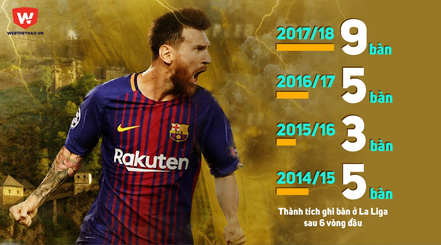 Barca "hà hơi tiếp sức" thế nào để Messi giữ mạch ghi bàn khủng?