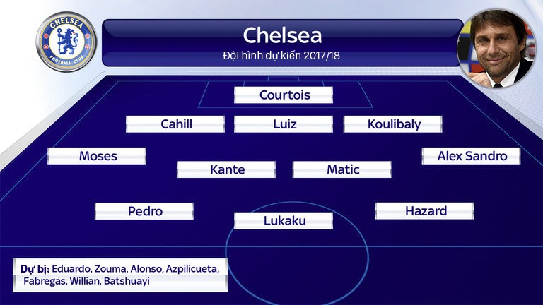 Antonio Conte sẽ dựng Dream Team của Chelsea mùa tới như thế nào?