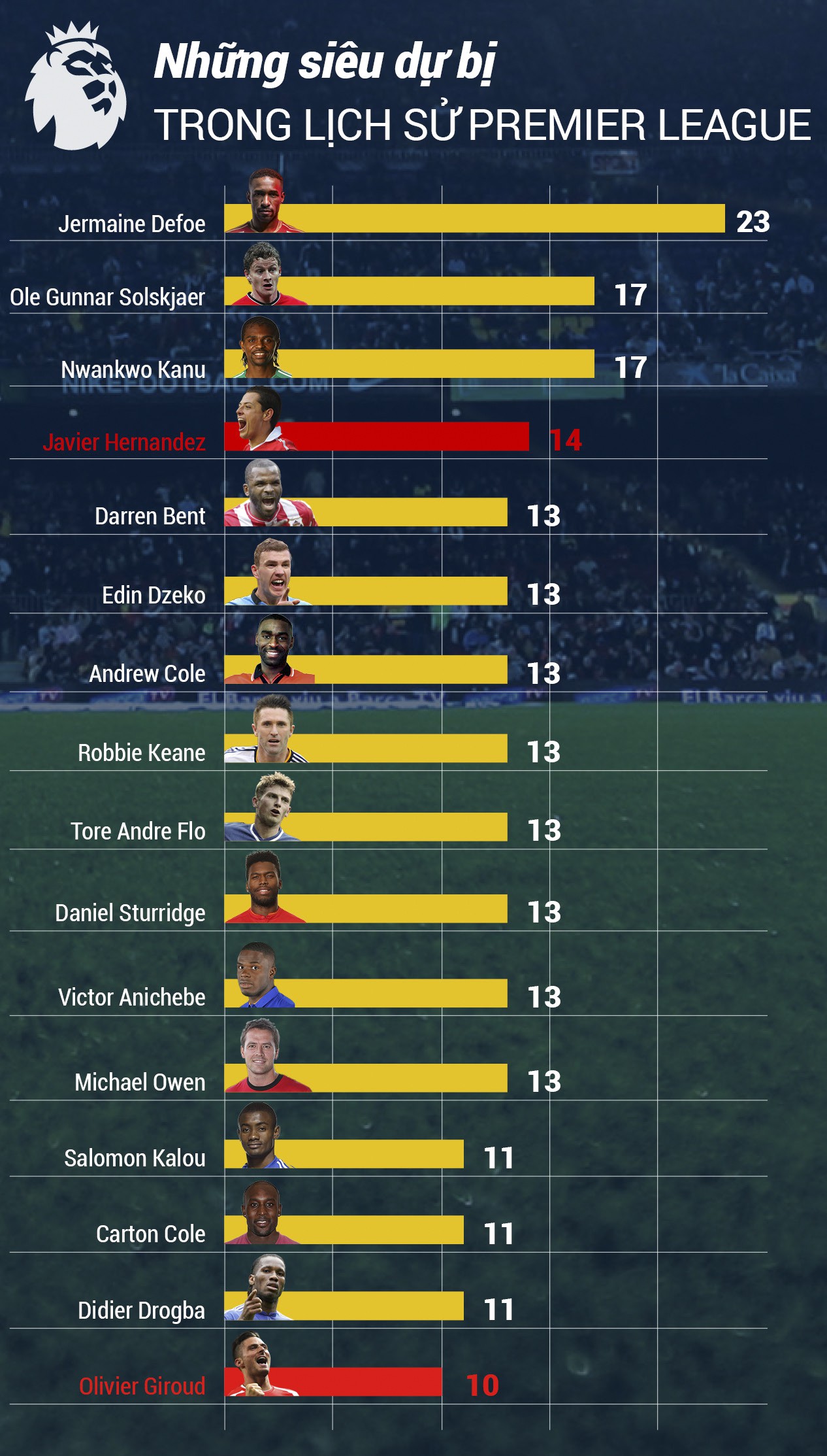 Vai tr&ograve; của c&aacute;c si&ecirc;u dự bị trong chức v&ocirc; địch Premier League