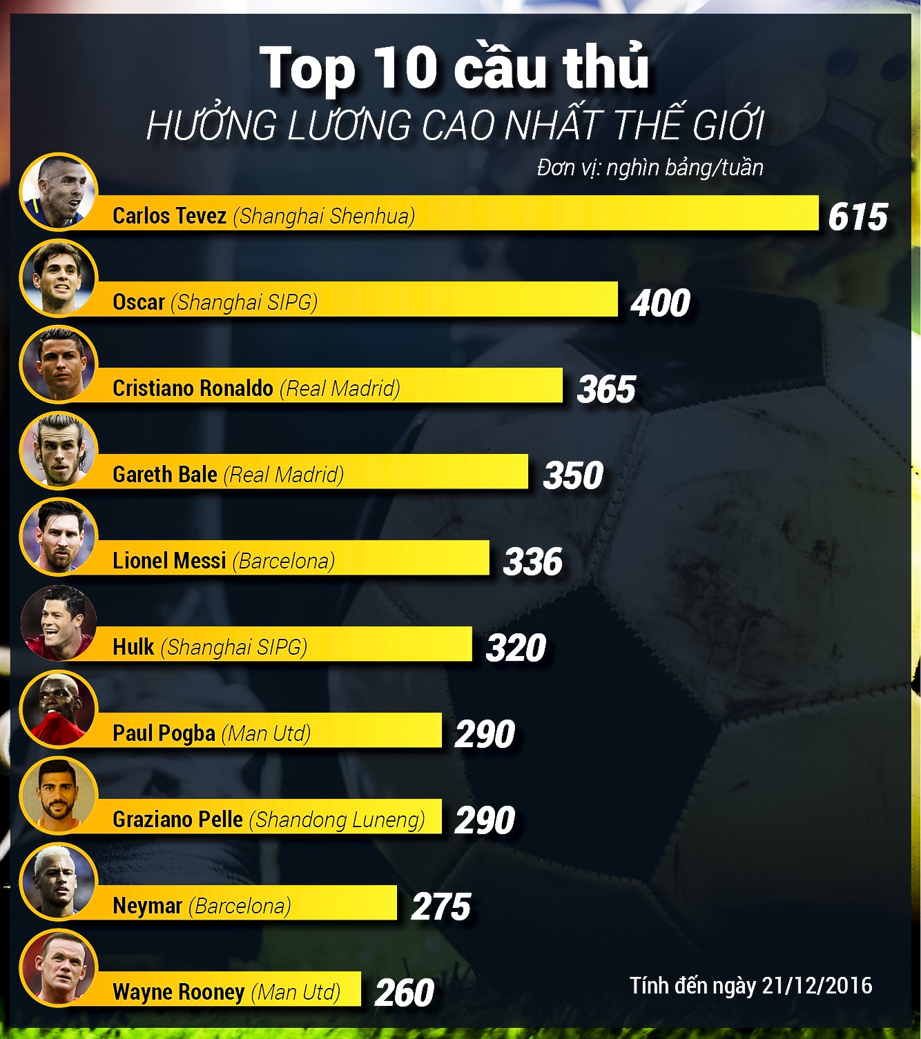 Pogba đang hưởng mức lương cao thứ 7 thế giới Paul Pogba: “Gà vàng” kiếm tiền giỏi, trốn thuế cũng nhanh?