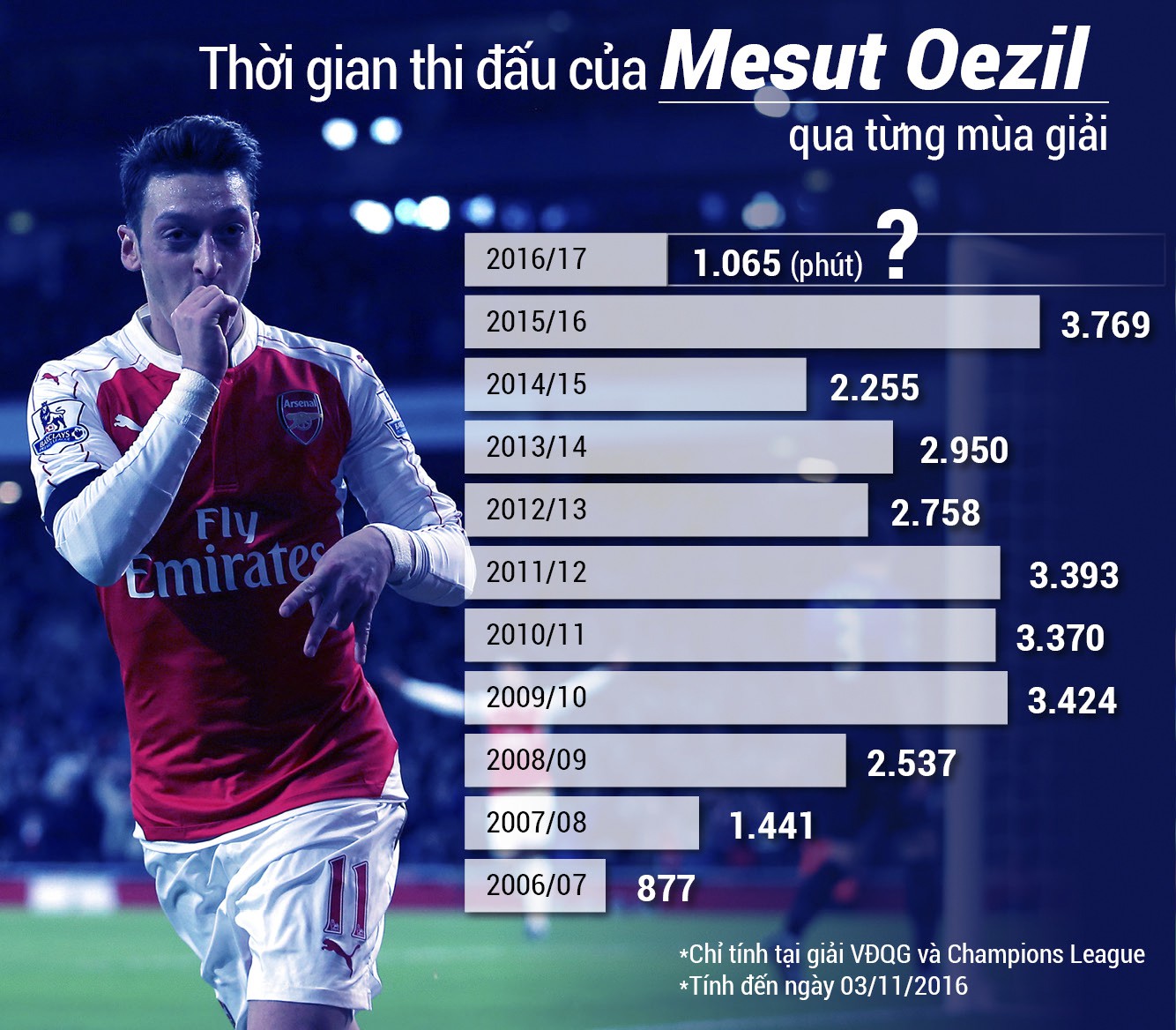 Thời gian thi đấu của Oezil tăng dần đều qua từng mùa giải Đâu là bí quyết giúp Oezil ngày càng thăng hoa tại Arsenal?