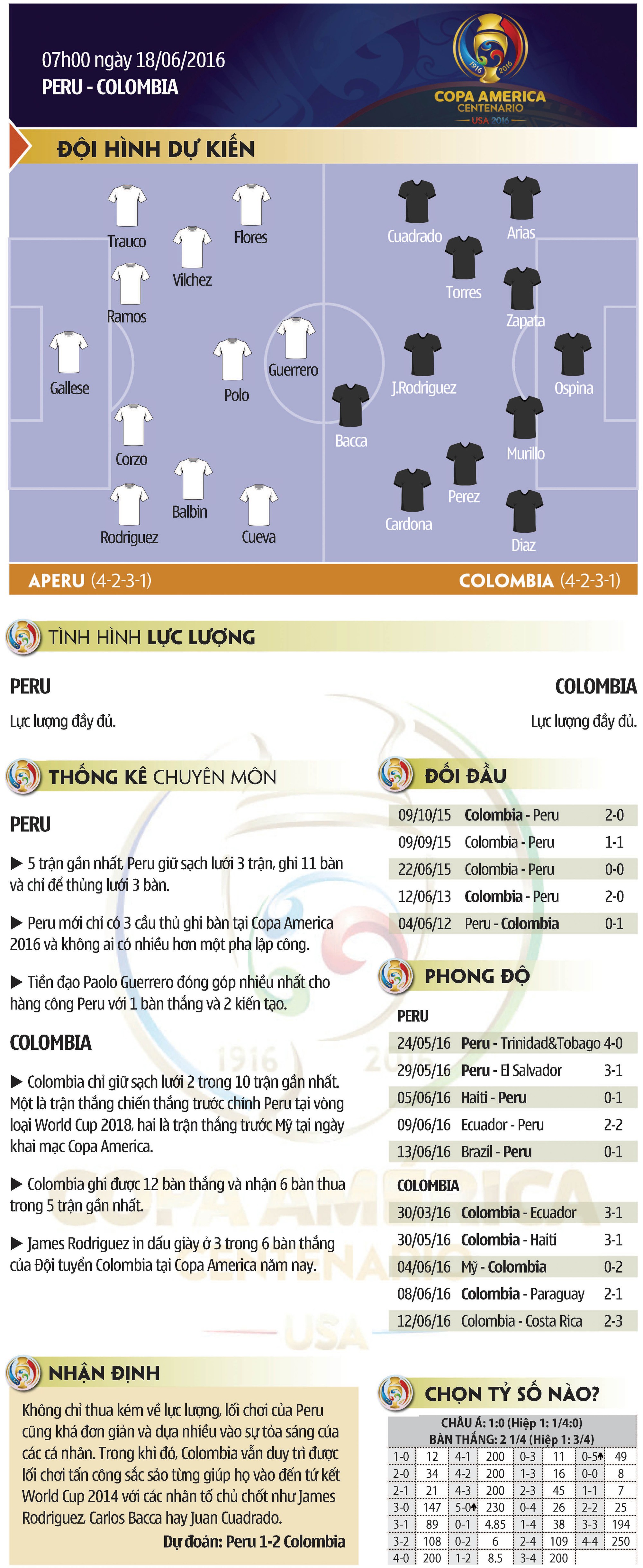 07h00 ng&agrave;y 18/06, Peru-Colombia: Kh&ocirc;ng ngăn được Rodriguez l&agrave; hết chơi
