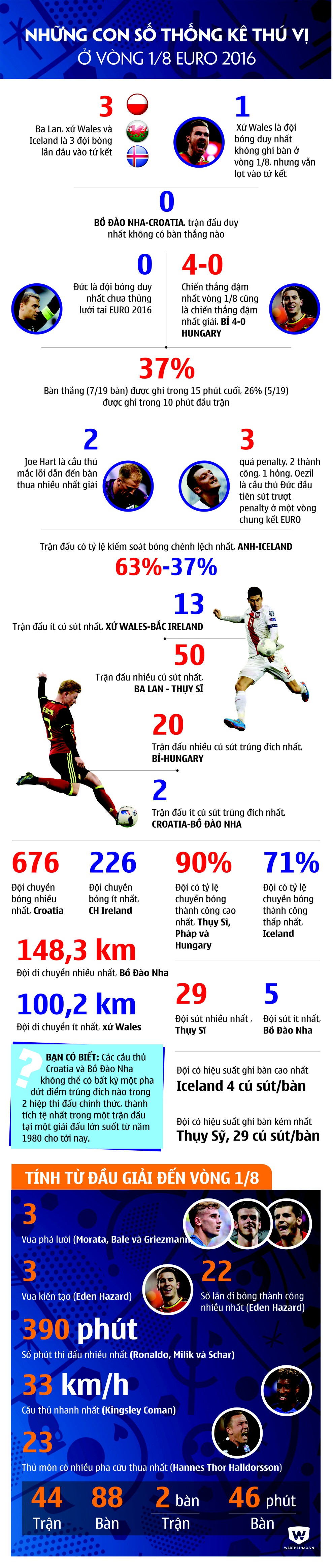 Những c&aacute;i nhất th&uacute; vị của v&ograve;ng 1/8 EURO 2016