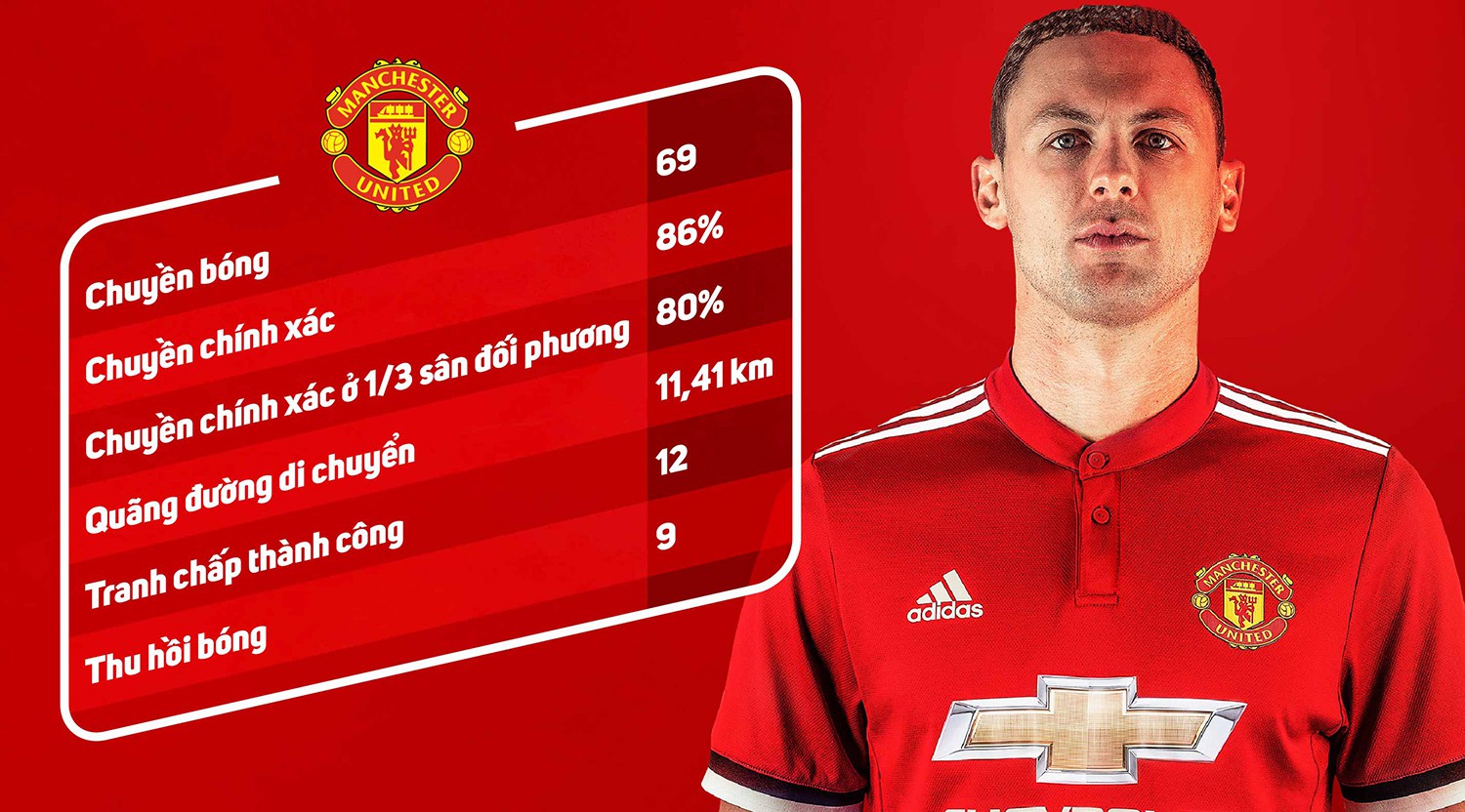 "Hàng thừa" Matic là chìa khóa giúp Man Utd vô địch Premier League?