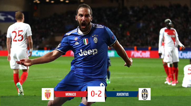 Higuain lập cú đúp, Juventus đặt 1 chân vào chung kết