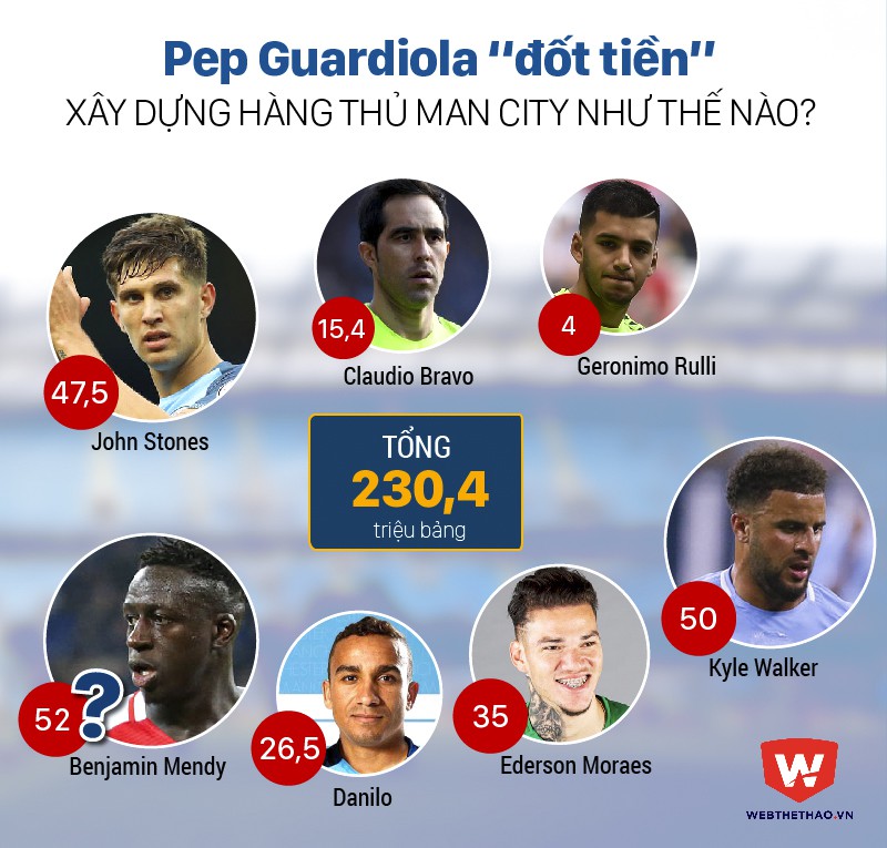 Man City chi hơn 230 triệu bảng mua thủ m&ocirc;n v&agrave; hậu vệ dưới thời Pep Guardiola