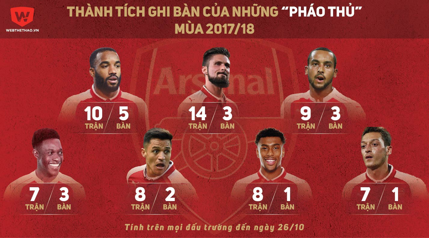 Hàng công Arsenak khiến HLV Arsene Wenger đau đầu, nhưng không hề ''dễ chịu''. Hàng công Arsenak khiến HLV Arsene Wenger đau đầu nhưng không hề ''dễ chịu''.