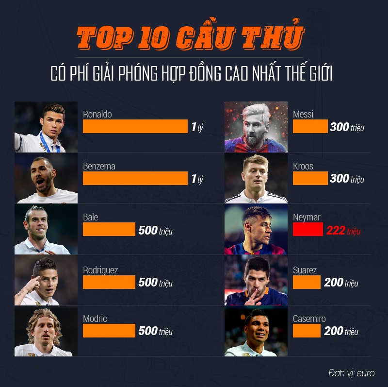 Neymar nằm trong Top 10 cầu thủ sở hữu phí giải phóng hợp đồng cao nhất thế giới Neymar nằm trong Top 10 cầu thủ sở hữu phí giải phóng hợp đồng cao nhất thế giới