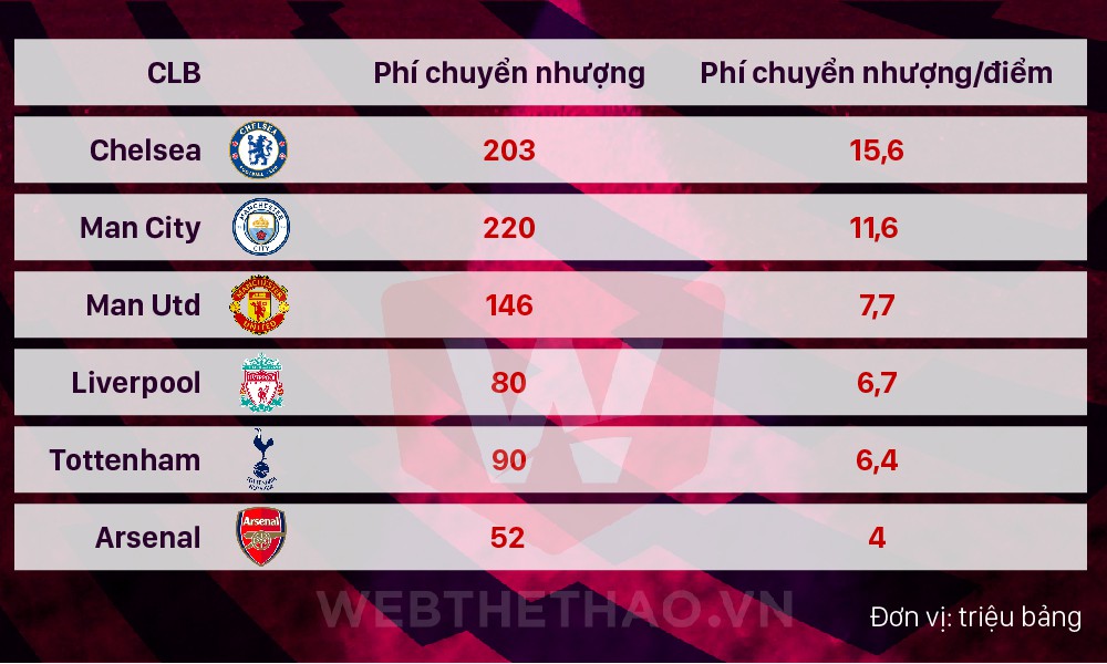 C&aacute;c đội b&oacute;ng Premier League chi bao nhi&ecirc;u tiền cho 1 điểm ở 7 v&ograve;ng đầu