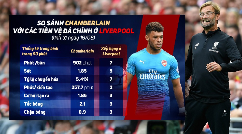Liverpool có nên để Oxlade-Chamberlain đá chính trước Man City?