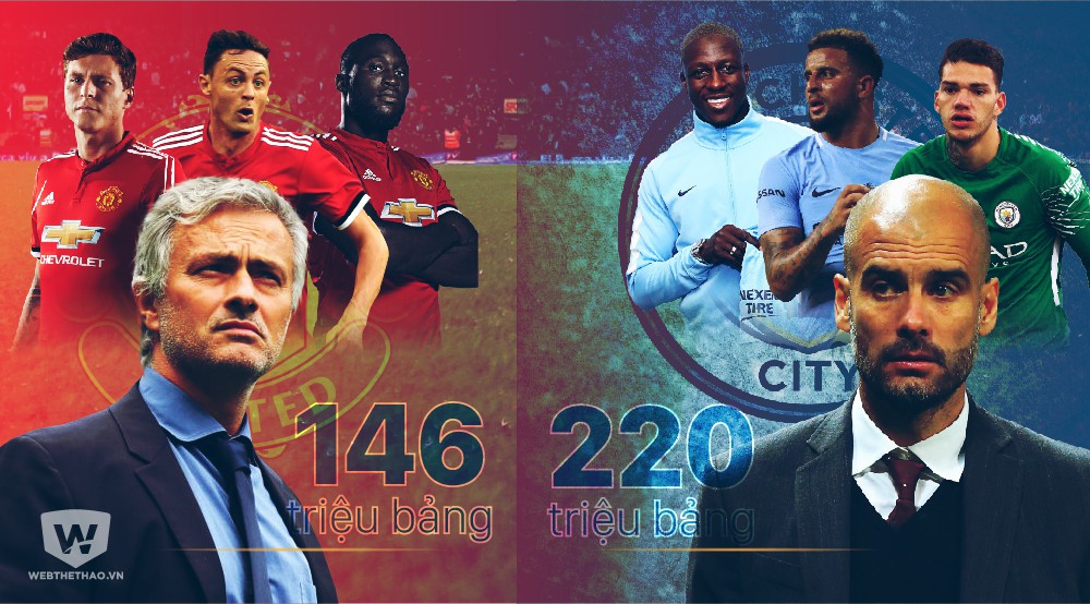 Man City nướng 220 triệu bảng nhưng Man Utd mới là đội "mua" điểm hiệu quả?