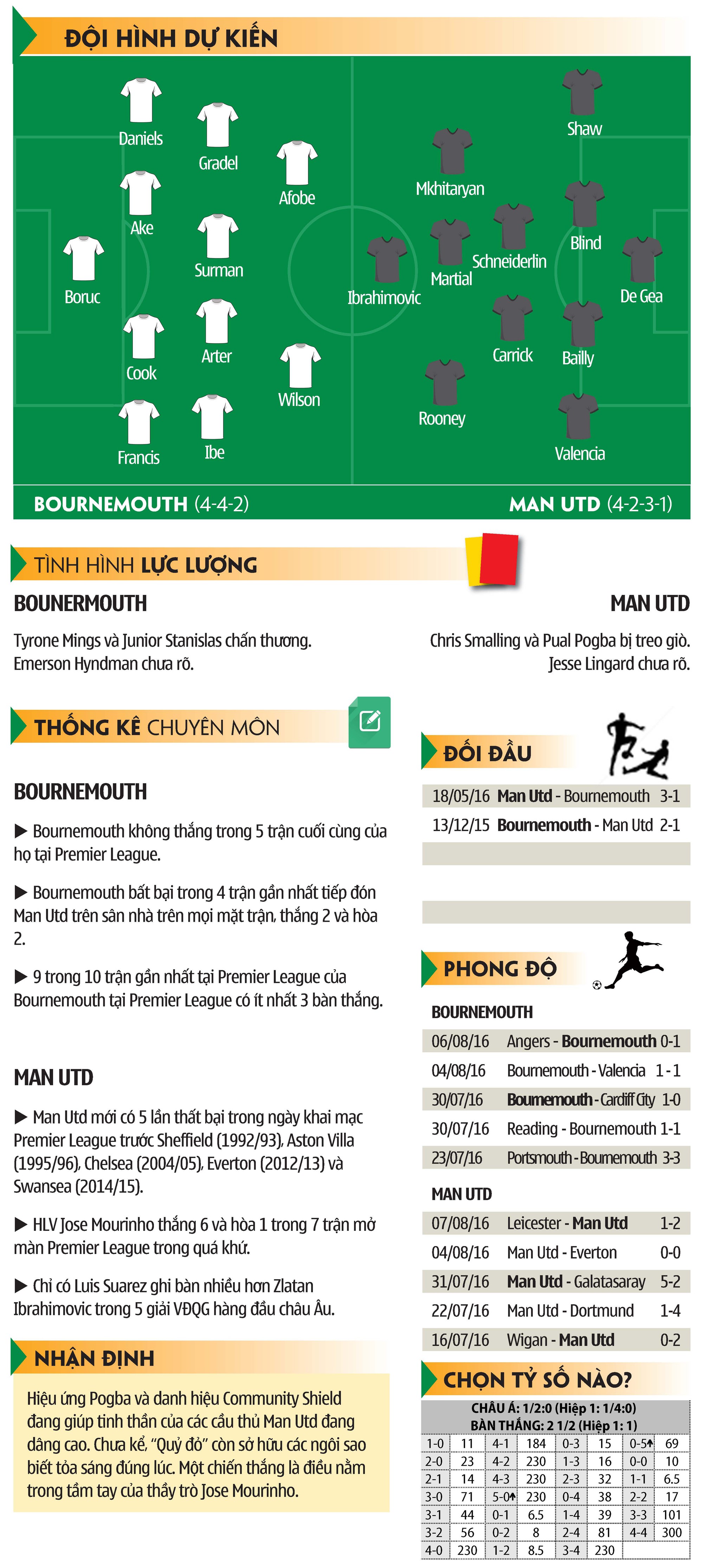 Premier League, Bournemouth-Man Utd: Mourinho cải thiện h&agrave;ng ph&ograve;ng ngự