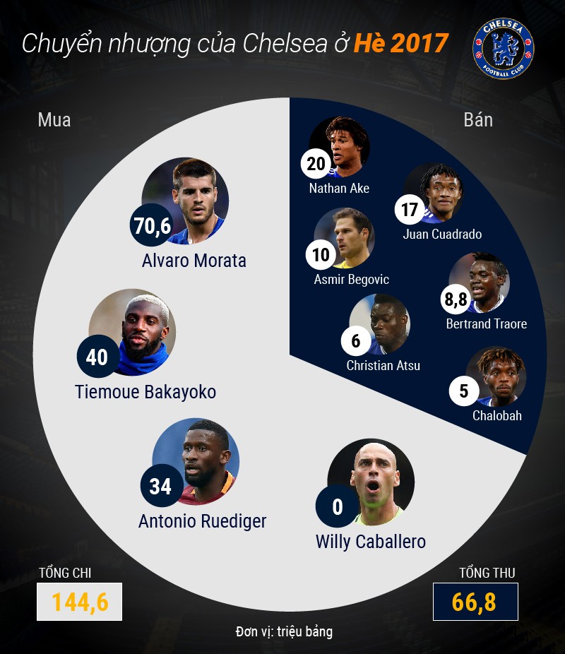 Tình hình mua sắm cầu thủ của Chelsea trong Hè này Tình hình mua sắm cầu thủ của Chelsea trong Hè này