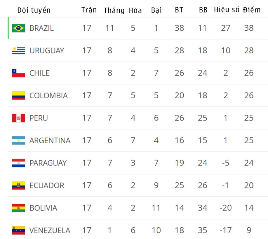 Bảng xếp hạng v&ograve;ng loại World Cup 2018 khu vực Nam Mỹ