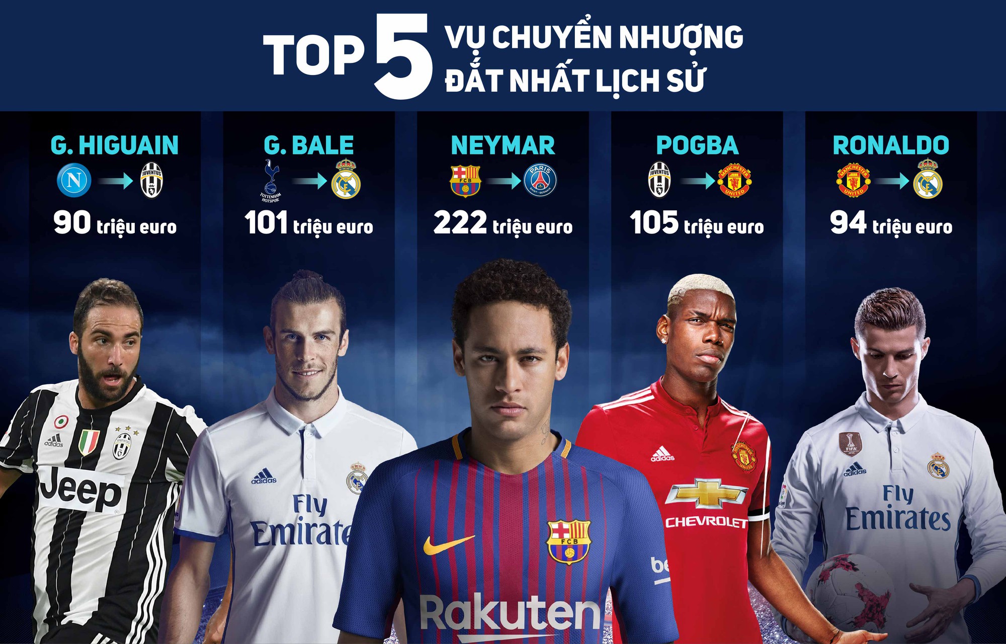 Kỷ lục chuyển nhượng của Neymar khiến "lời tiên tri" của CIES bị lố