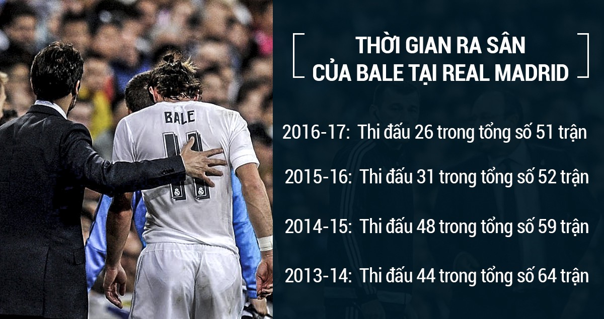 Thời gian thi đấu của Bale tại Real Madrid giảm dần qua từng mùa Thời gian thi đấu của Bale tại Real Madrid giảm dần qua từng mùa
