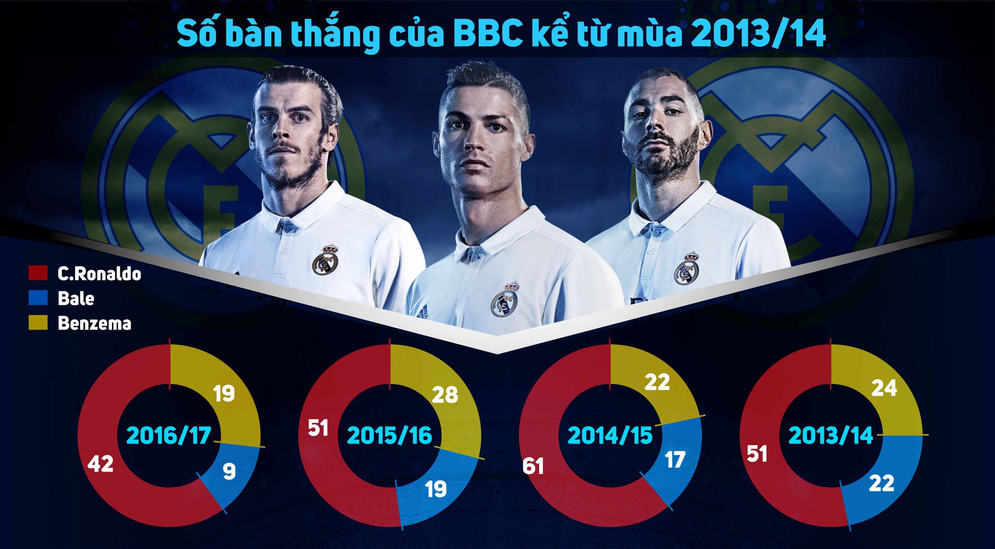 Real Madrid cầu cứu Ronaldo ở trận Siêu Cúp châu Âu vì cặp B-B mất tích?