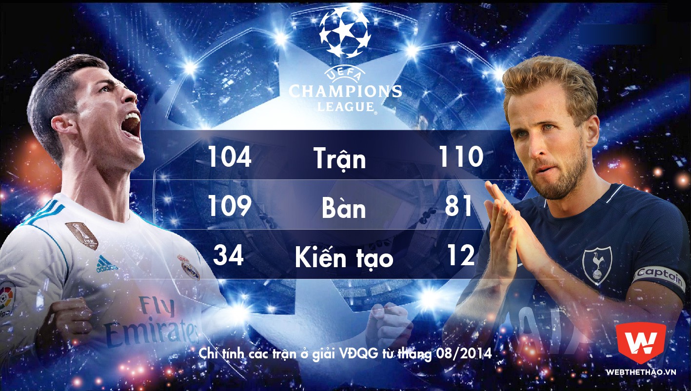 So tài "đại pháo" Ronaldo - Harry Kane hâm nóng Champions League